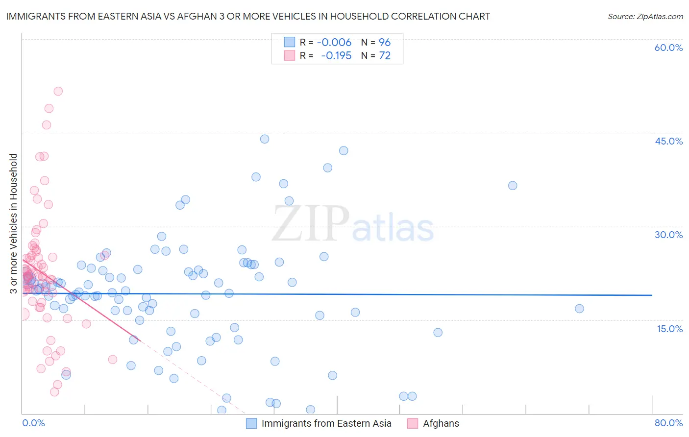 Immigrants from Eastern Asia vs Afghan 3 or more Vehicles in Household
