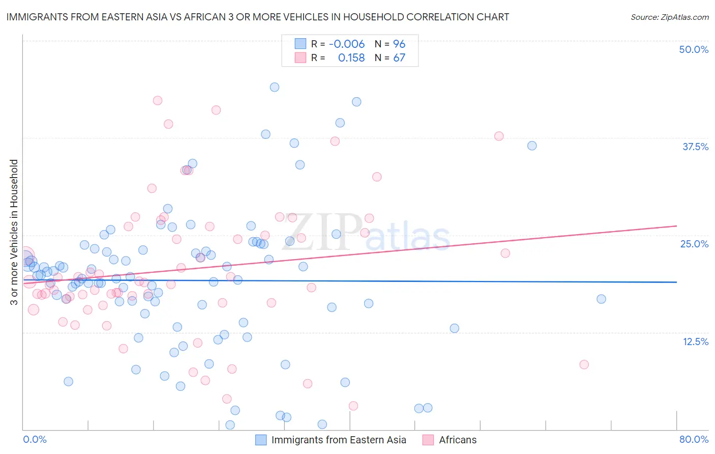 Immigrants from Eastern Asia vs African 3 or more Vehicles in Household