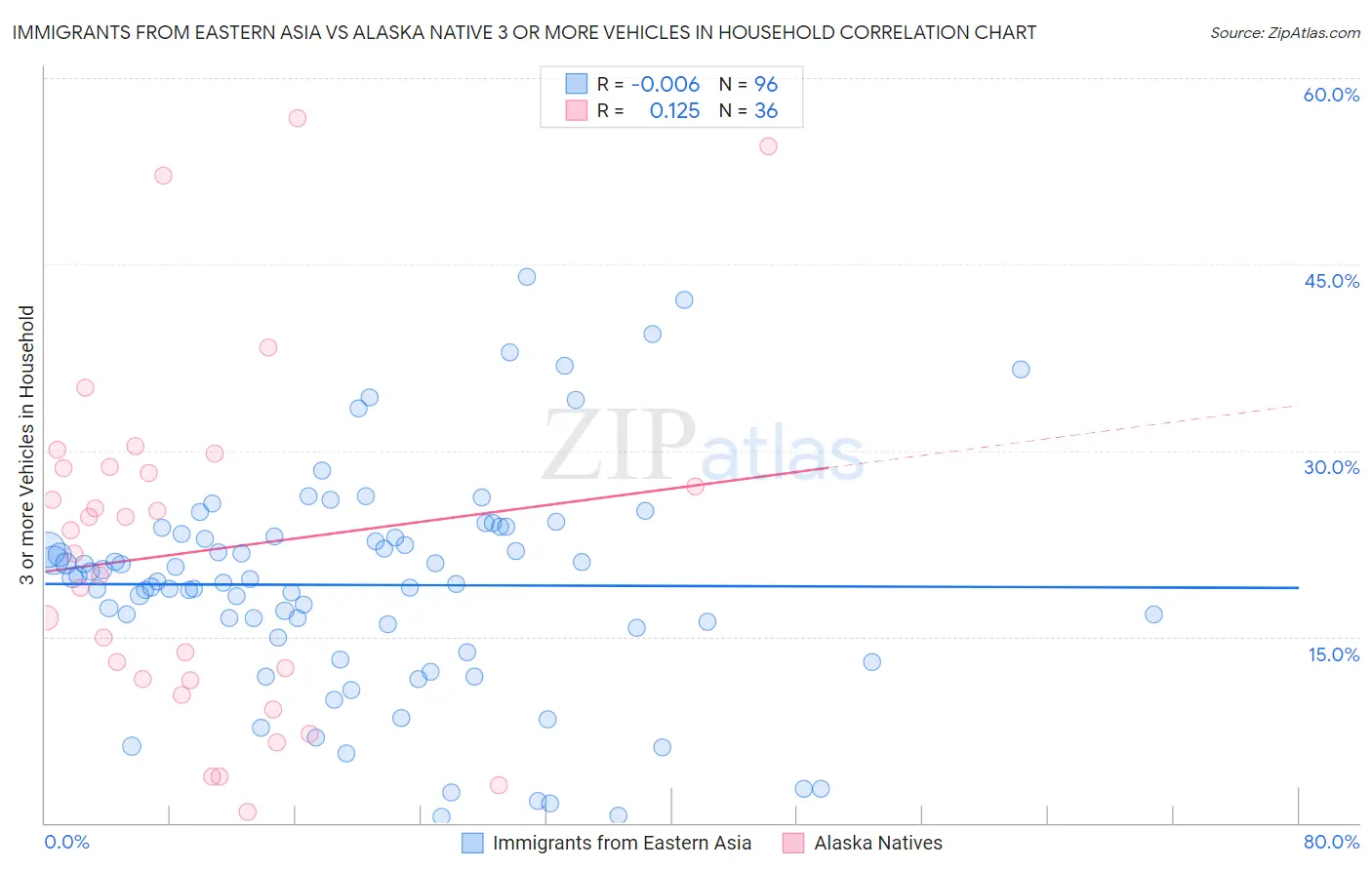 Immigrants from Eastern Asia vs Alaska Native 3 or more Vehicles in Household