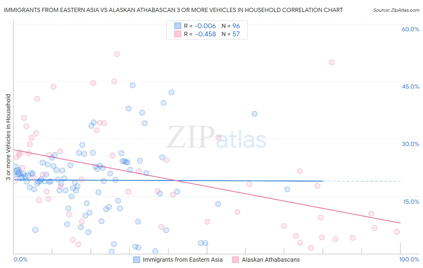 Immigrants from Eastern Asia vs Alaskan Athabascan 3 or more Vehicles in Household