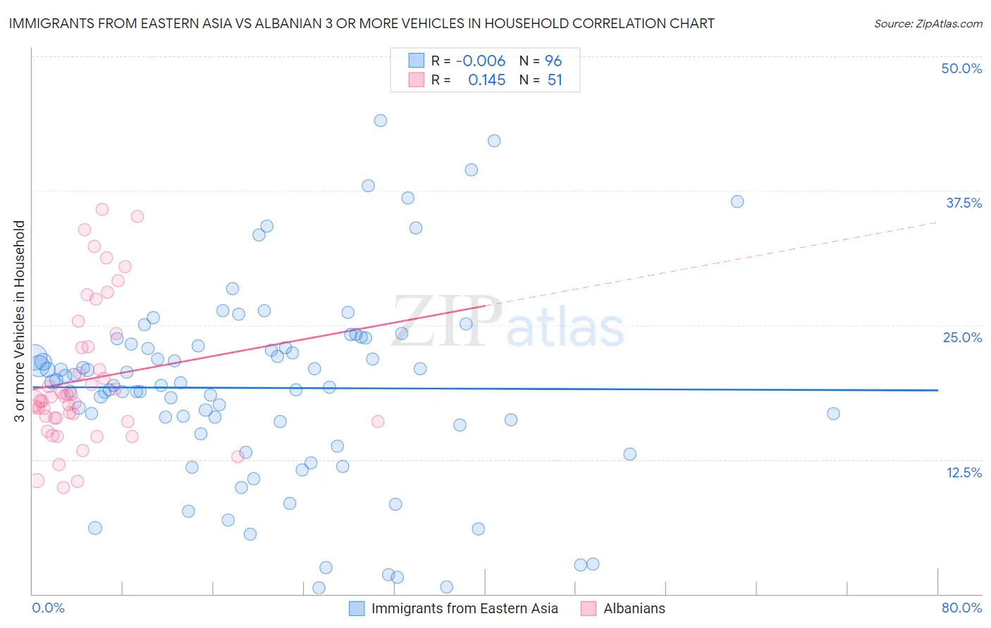 Immigrants from Eastern Asia vs Albanian 3 or more Vehicles in Household