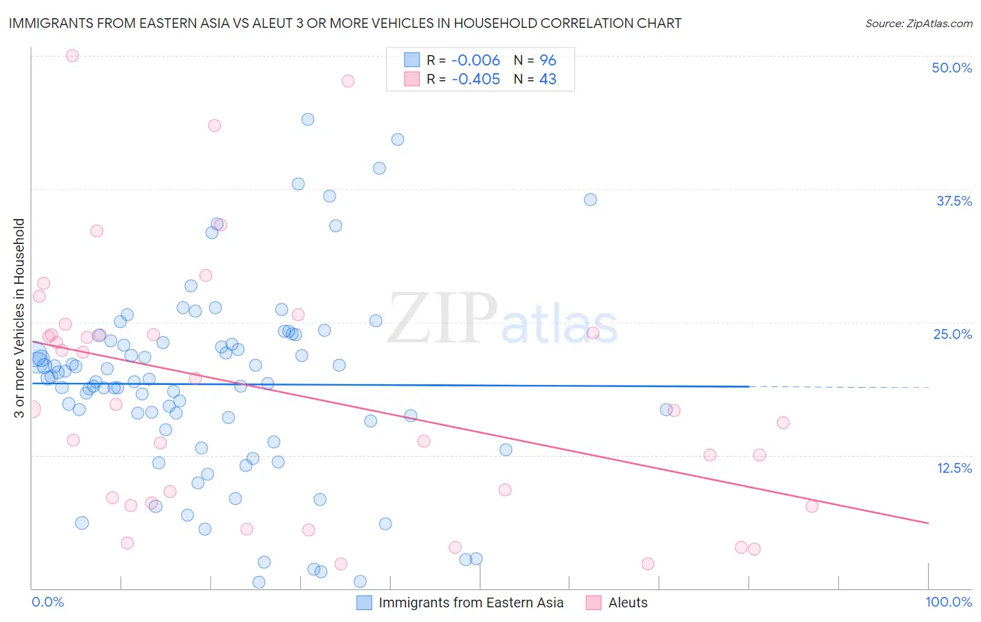 Immigrants from Eastern Asia vs Aleut 3 or more Vehicles in Household