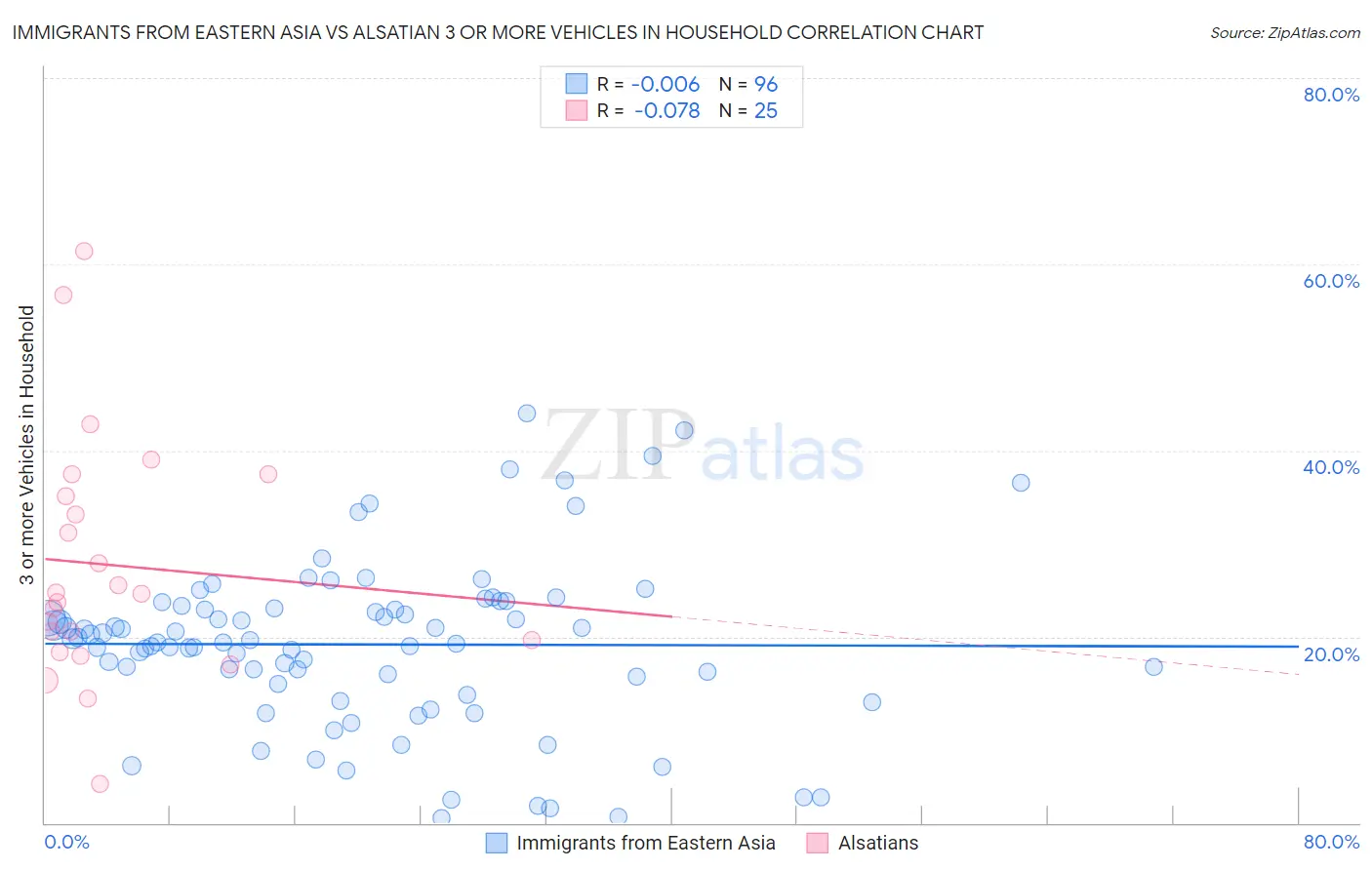 Immigrants from Eastern Asia vs Alsatian 3 or more Vehicles in Household