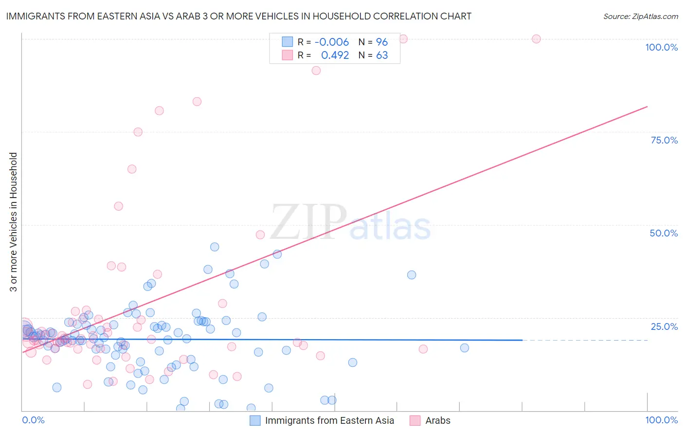 Immigrants from Eastern Asia vs Arab 3 or more Vehicles in Household