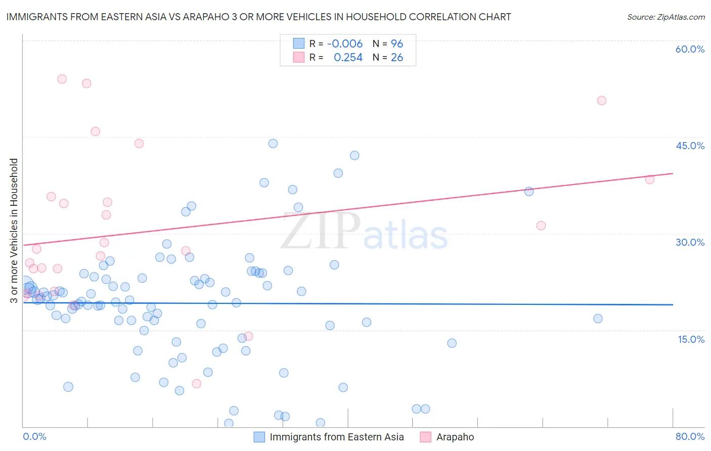 Immigrants from Eastern Asia vs Arapaho 3 or more Vehicles in Household