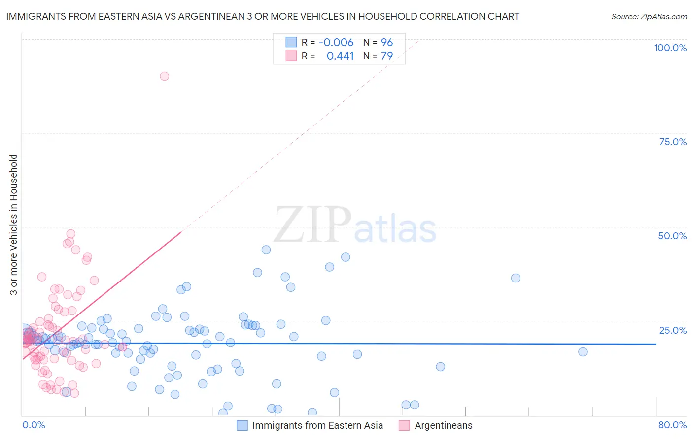 Immigrants from Eastern Asia vs Argentinean 3 or more Vehicles in Household