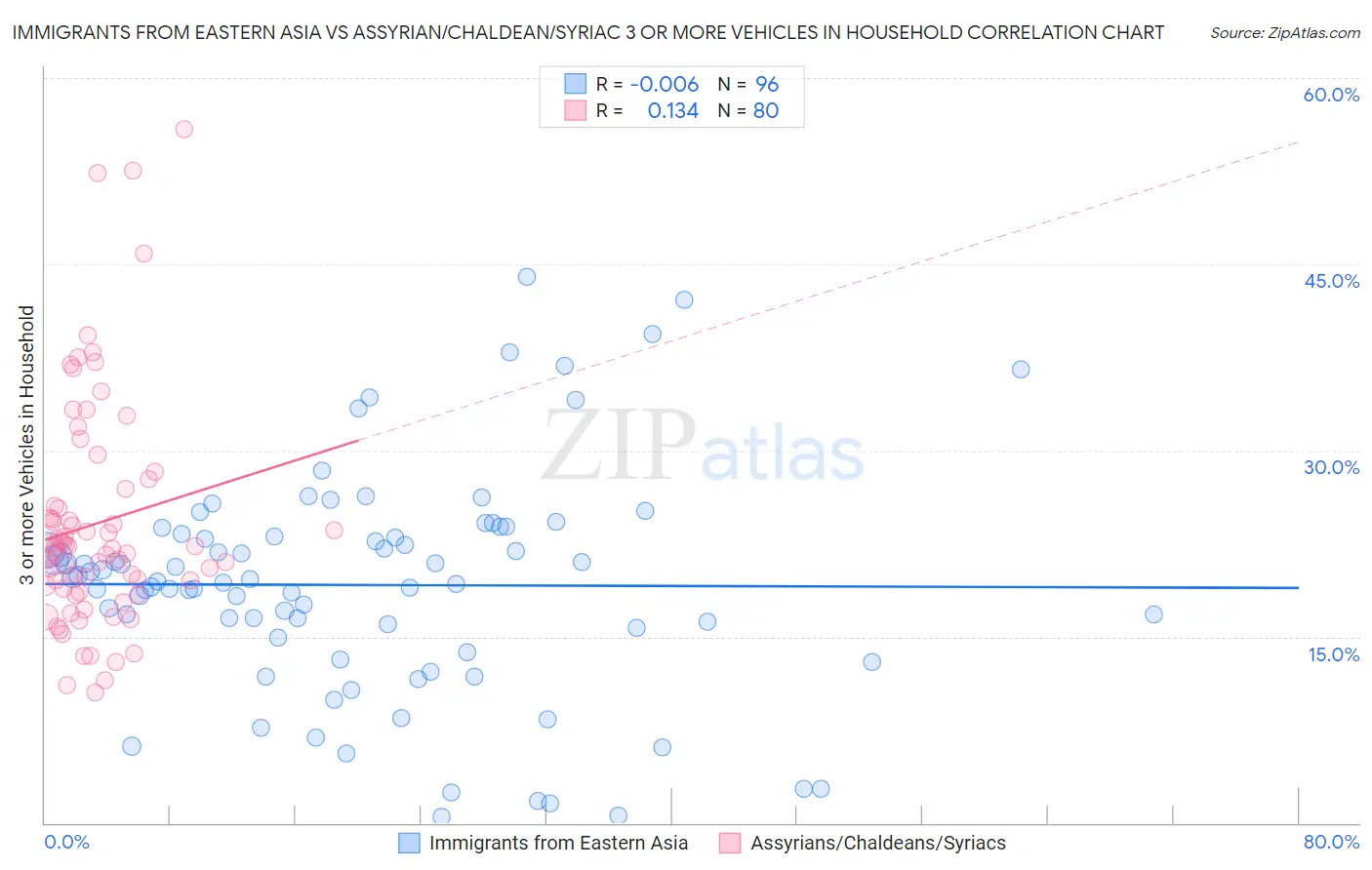 Immigrants from Eastern Asia vs Assyrian/Chaldean/Syriac 3 or more Vehicles in Household