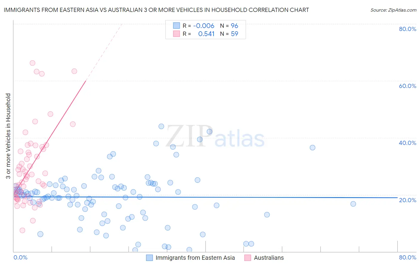 Immigrants from Eastern Asia vs Australian 3 or more Vehicles in Household