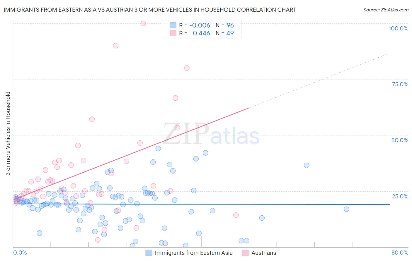 Immigrants from Eastern Asia vs Austrian 3 or more Vehicles in Household