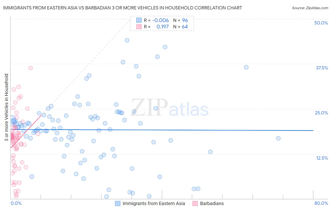 Immigrants from Eastern Asia vs Barbadian 3 or more Vehicles in Household