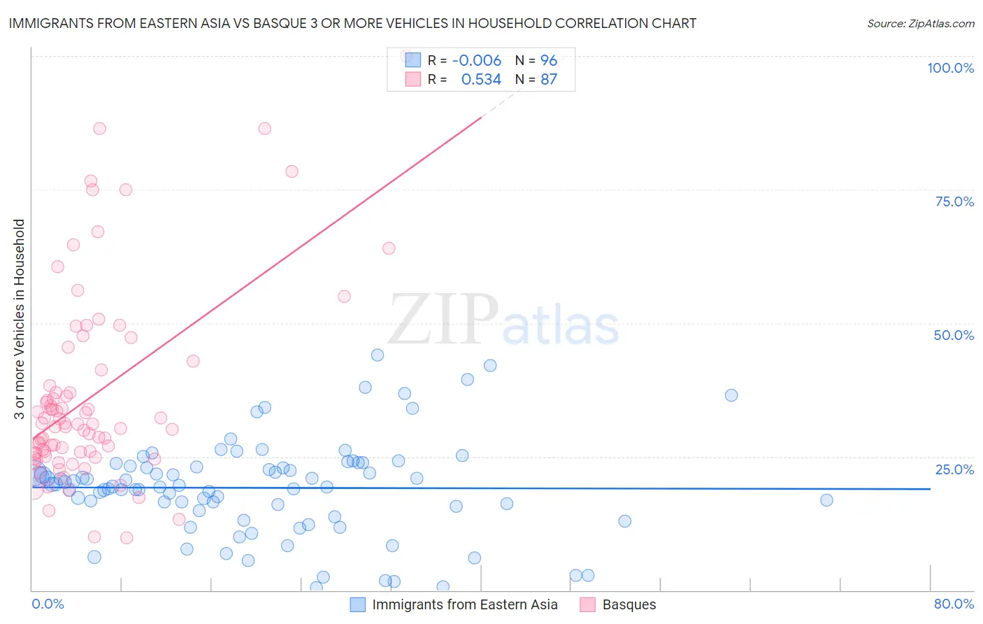 Immigrants from Eastern Asia vs Basque 3 or more Vehicles in Household