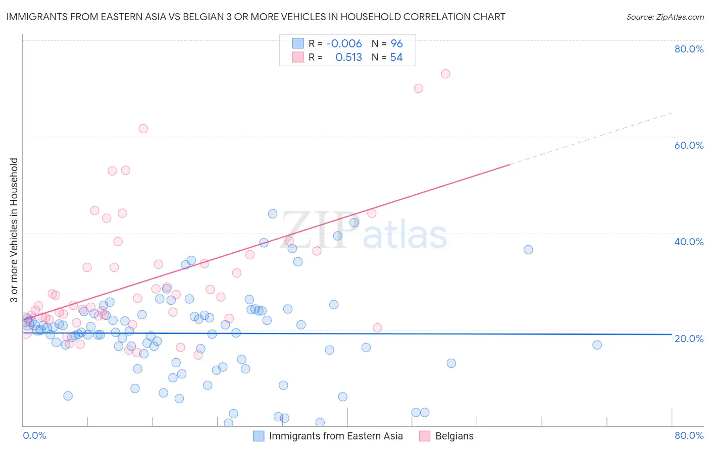 Immigrants from Eastern Asia vs Belgian 3 or more Vehicles in Household