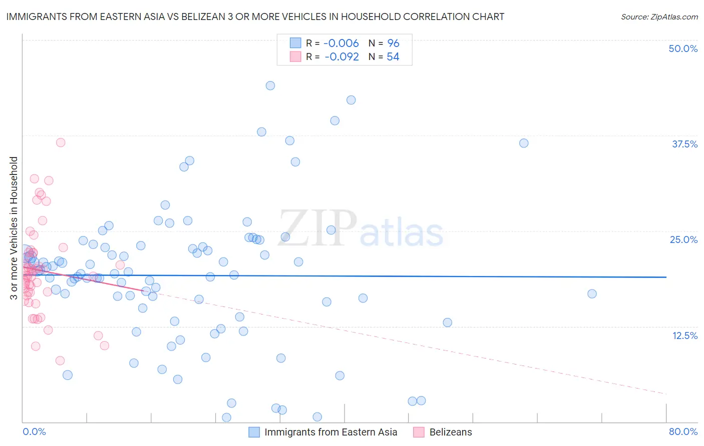 Immigrants from Eastern Asia vs Belizean 3 or more Vehicles in Household