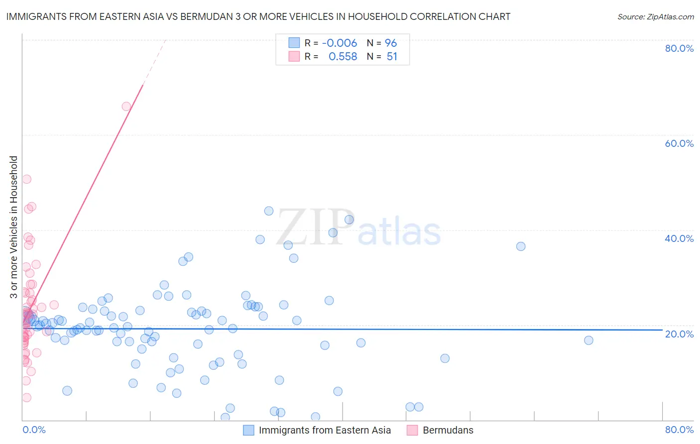 Immigrants from Eastern Asia vs Bermudan 3 or more Vehicles in Household