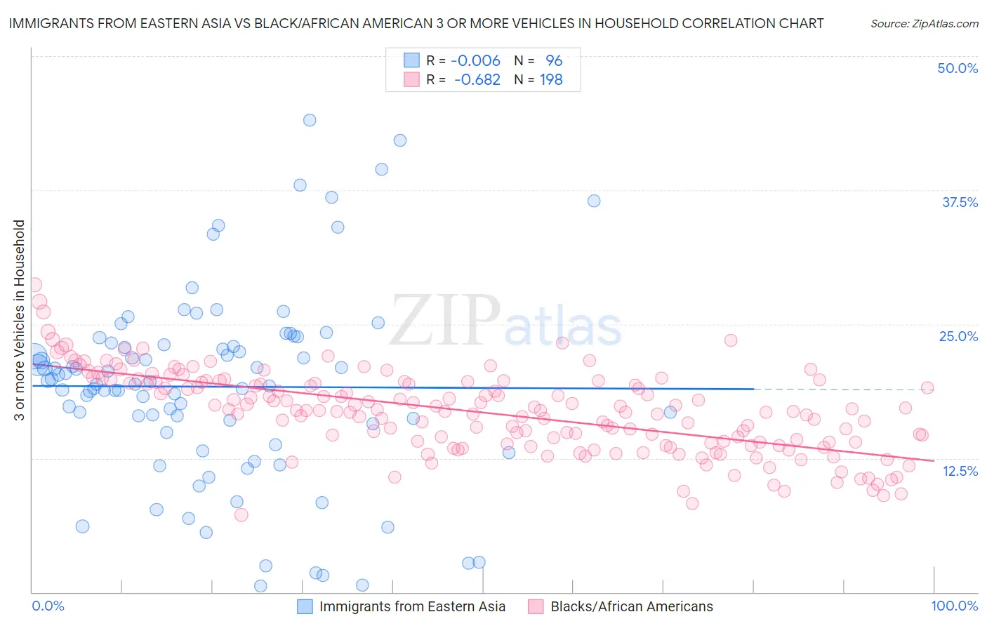 Immigrants from Eastern Asia vs Black/African American 3 or more Vehicles in Household