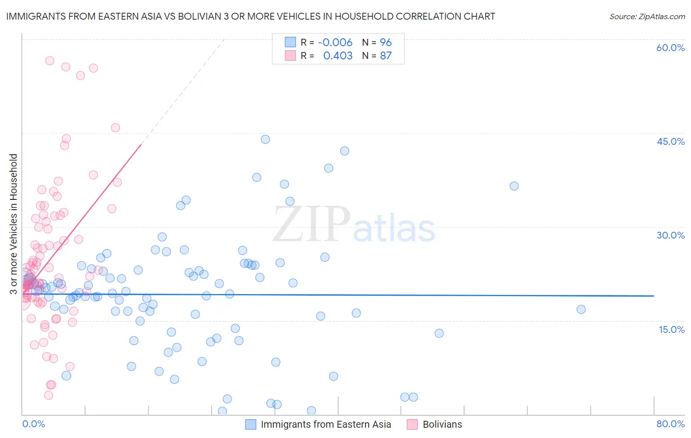 Immigrants from Eastern Asia vs Bolivian 3 or more Vehicles in Household