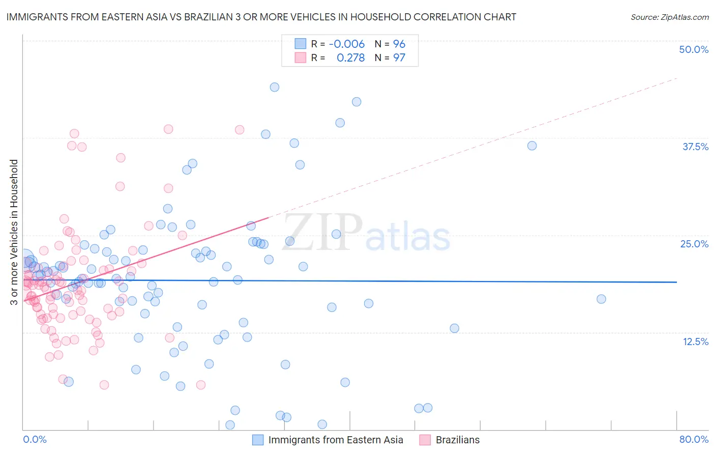 Immigrants from Eastern Asia vs Brazilian 3 or more Vehicles in Household