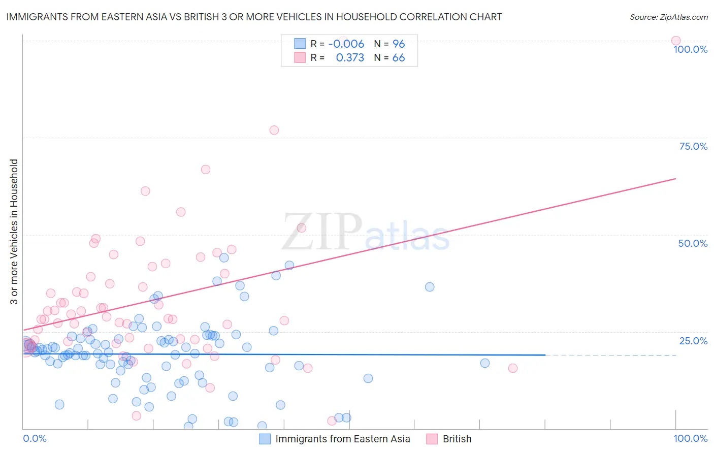 Immigrants from Eastern Asia vs British 3 or more Vehicles in Household