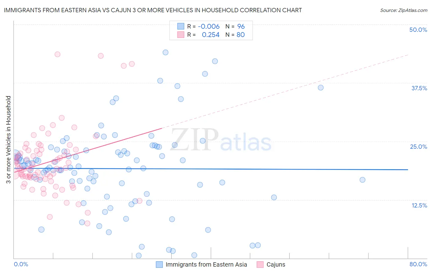 Immigrants from Eastern Asia vs Cajun 3 or more Vehicles in Household