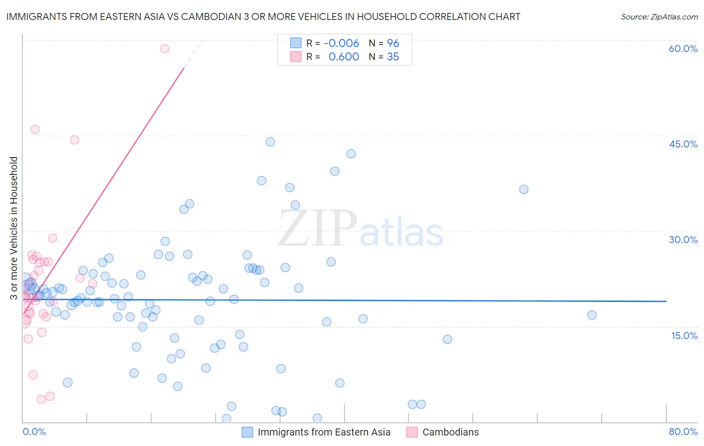 Immigrants from Eastern Asia vs Cambodian 3 or more Vehicles in Household