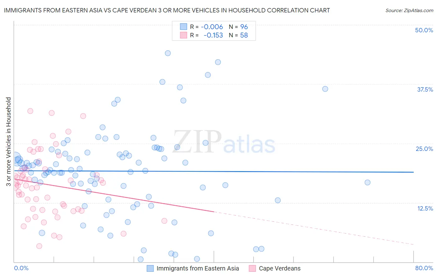 Immigrants from Eastern Asia vs Cape Verdean 3 or more Vehicles in Household