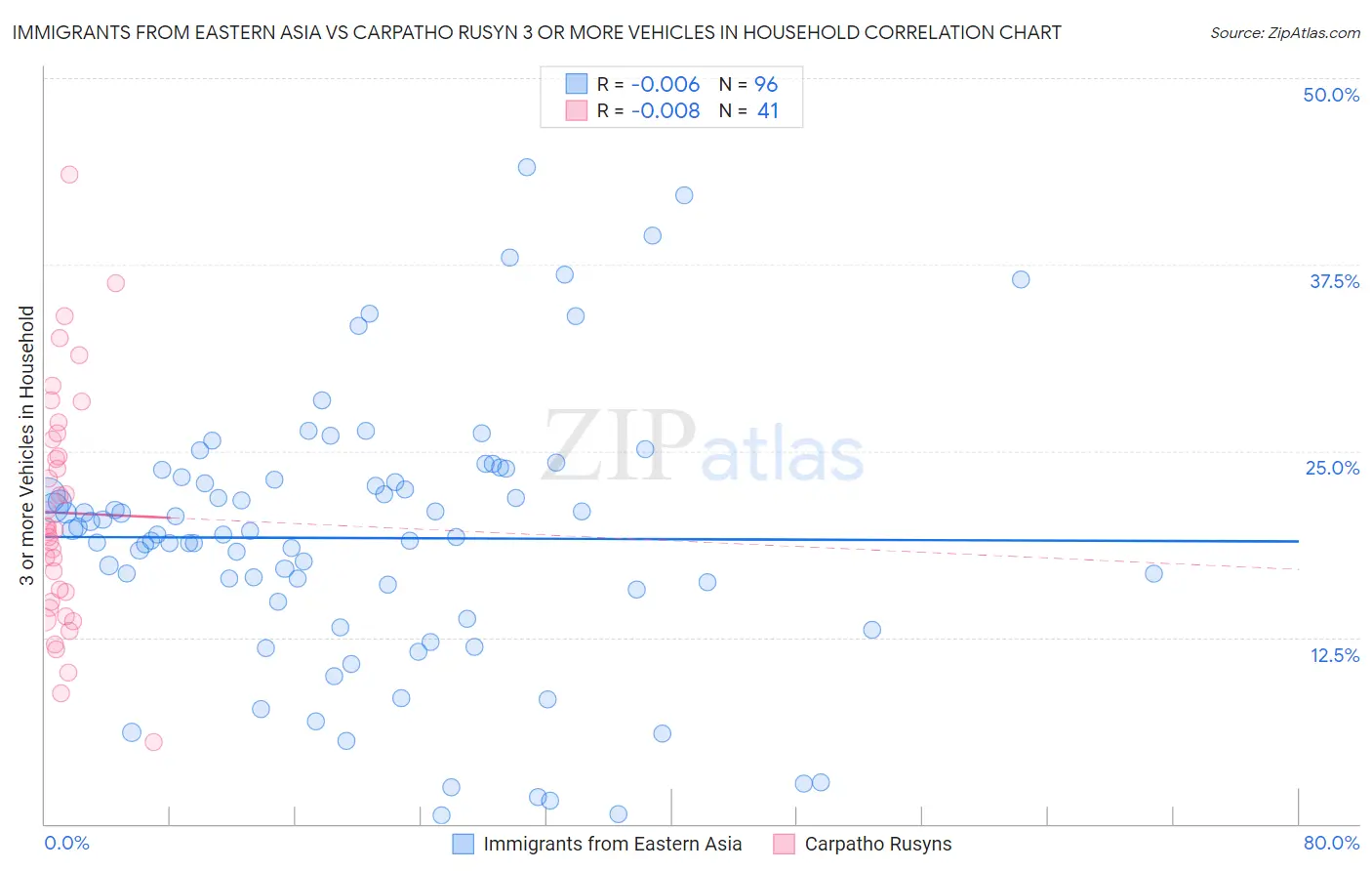 Immigrants from Eastern Asia vs Carpatho Rusyn 3 or more Vehicles in Household