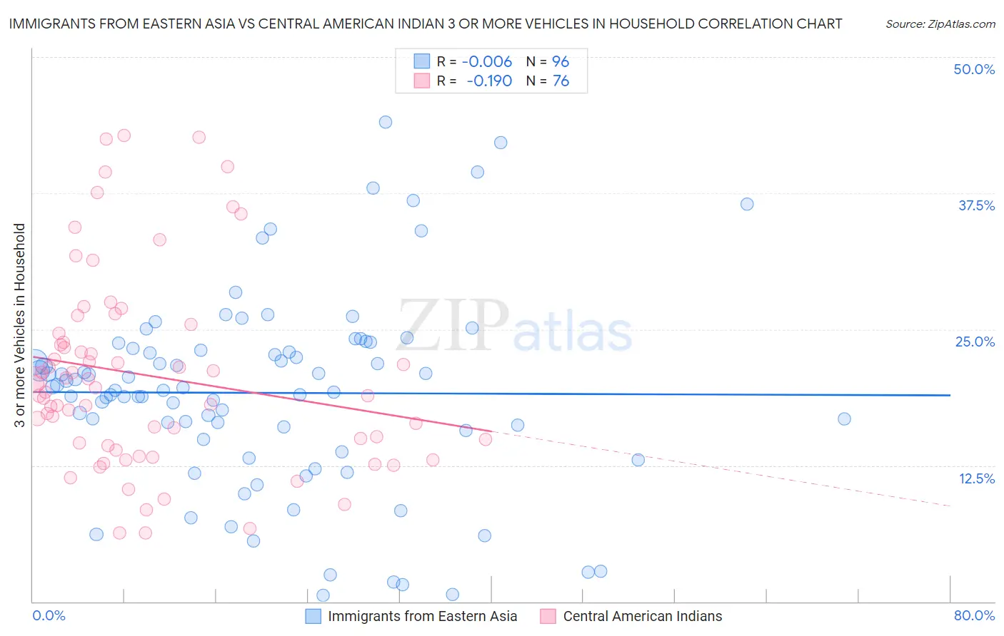 Immigrants from Eastern Asia vs Central American Indian 3 or more Vehicles in Household