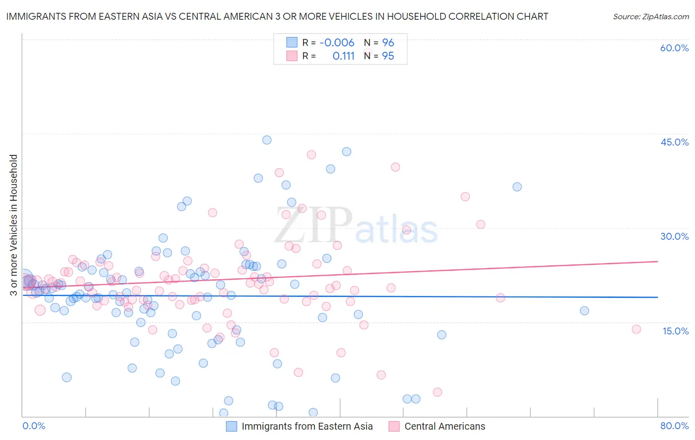 Immigrants from Eastern Asia vs Central American 3 or more Vehicles in Household