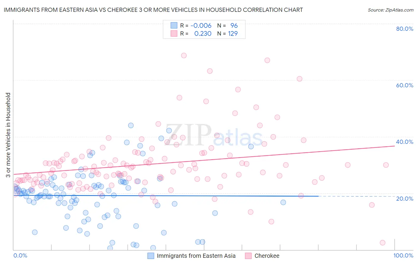 Immigrants from Eastern Asia vs Cherokee 3 or more Vehicles in Household