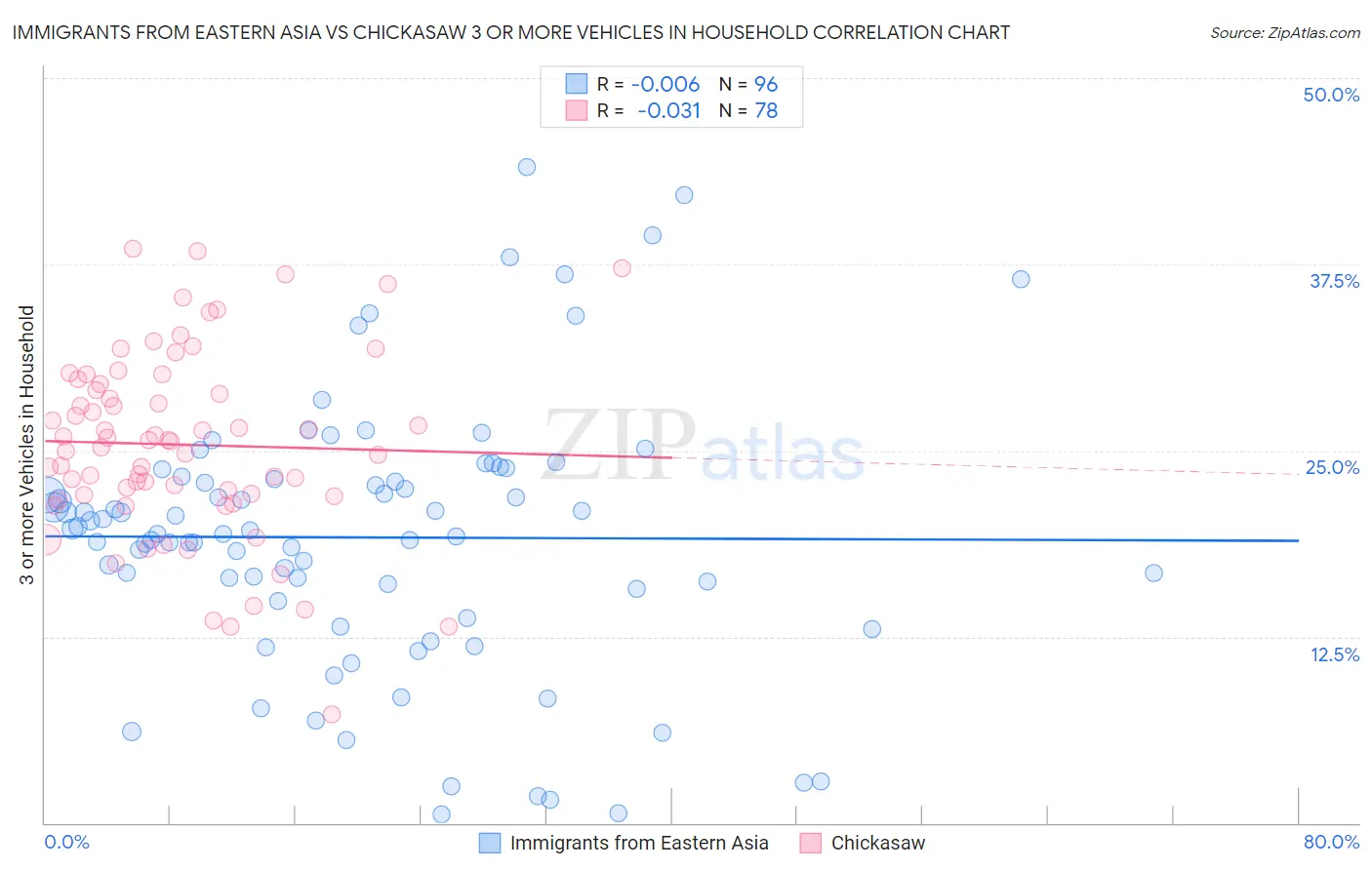 Immigrants from Eastern Asia vs Chickasaw 3 or more Vehicles in Household