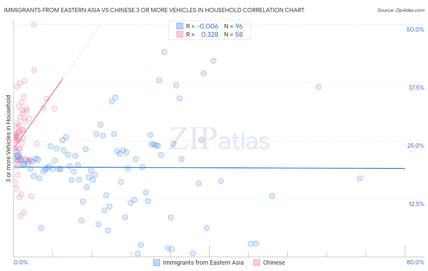 Immigrants from Eastern Asia vs Chinese 3 or more Vehicles in Household