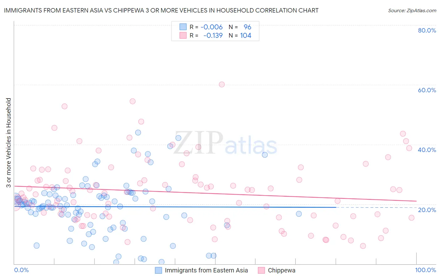 Immigrants from Eastern Asia vs Chippewa 3 or more Vehicles in Household