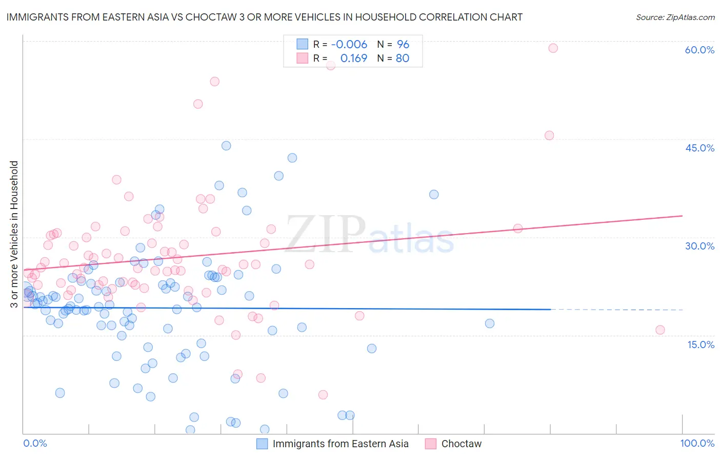 Immigrants from Eastern Asia vs Choctaw 3 or more Vehicles in Household