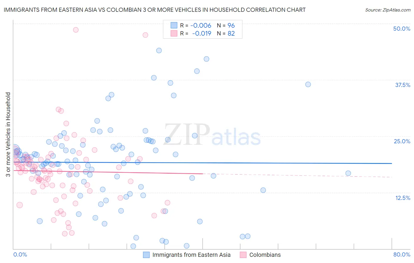 Immigrants from Eastern Asia vs Colombian 3 or more Vehicles in Household