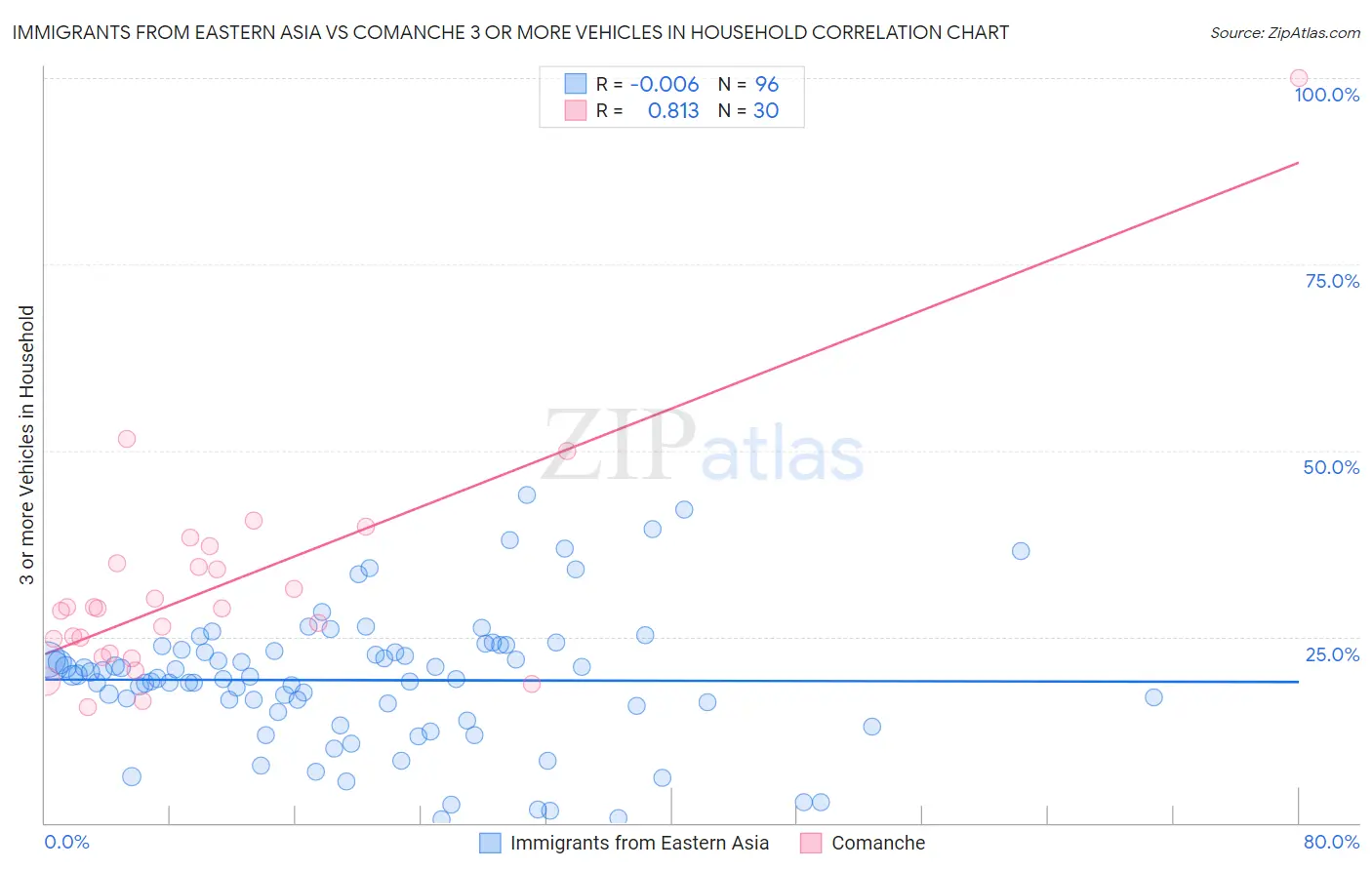 Immigrants from Eastern Asia vs Comanche 3 or more Vehicles in Household