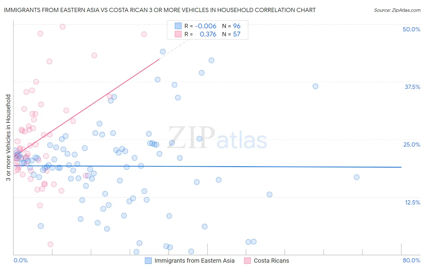 Immigrants from Eastern Asia vs Costa Rican 3 or more Vehicles in Household