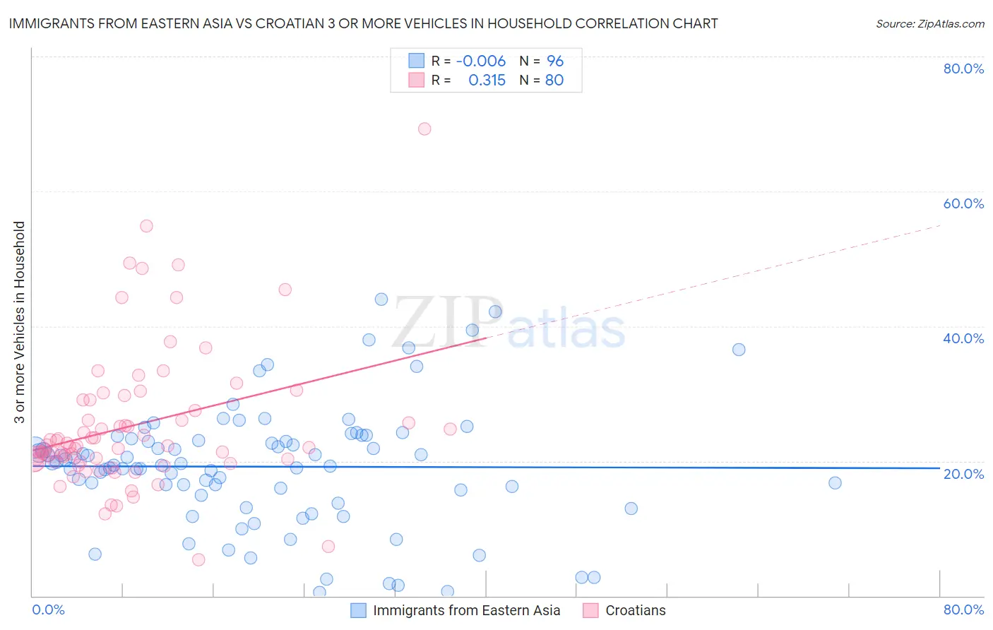Immigrants from Eastern Asia vs Croatian 3 or more Vehicles in Household