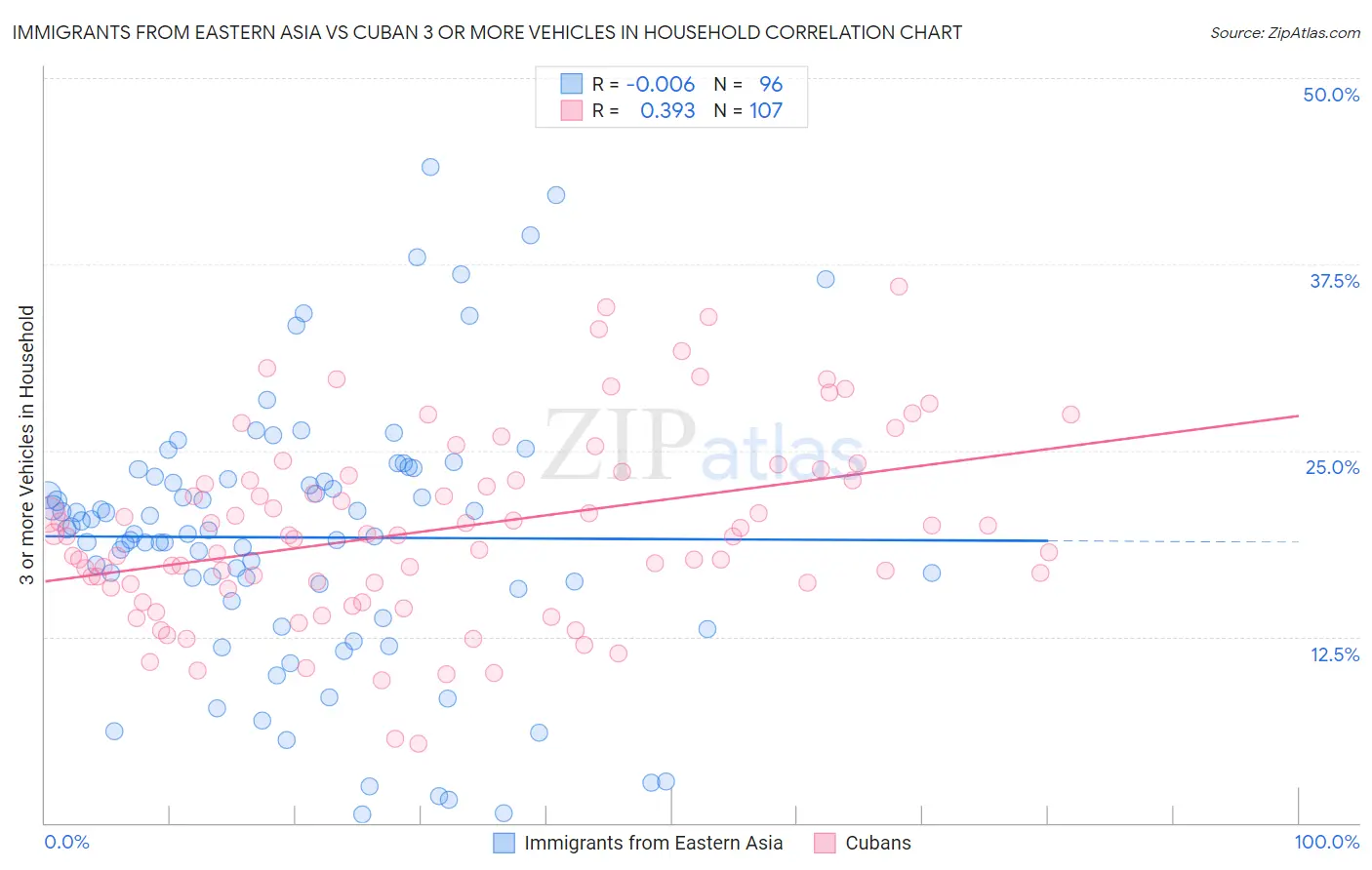 Immigrants from Eastern Asia vs Cuban 3 or more Vehicles in Household