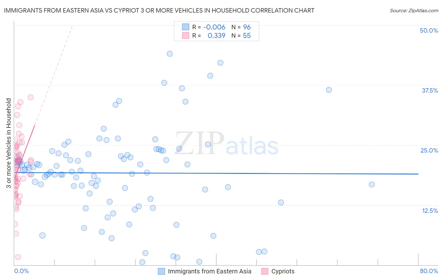 Immigrants from Eastern Asia vs Cypriot 3 or more Vehicles in Household