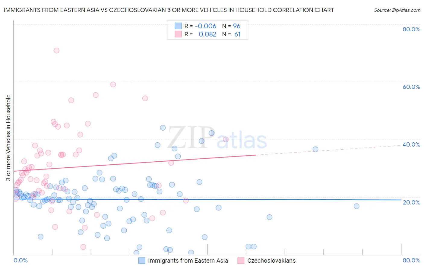 Immigrants from Eastern Asia vs Czechoslovakian 3 or more Vehicles in Household