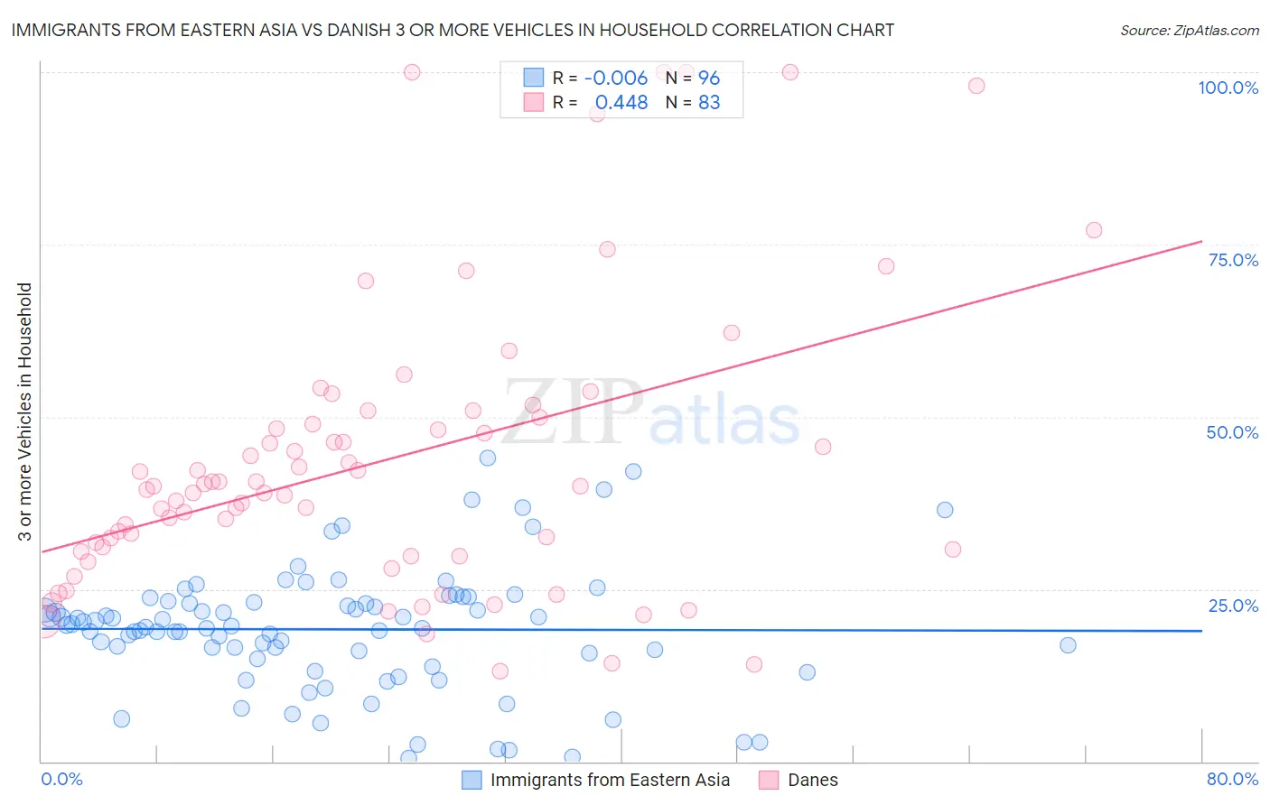 Immigrants from Eastern Asia vs Danish 3 or more Vehicles in Household