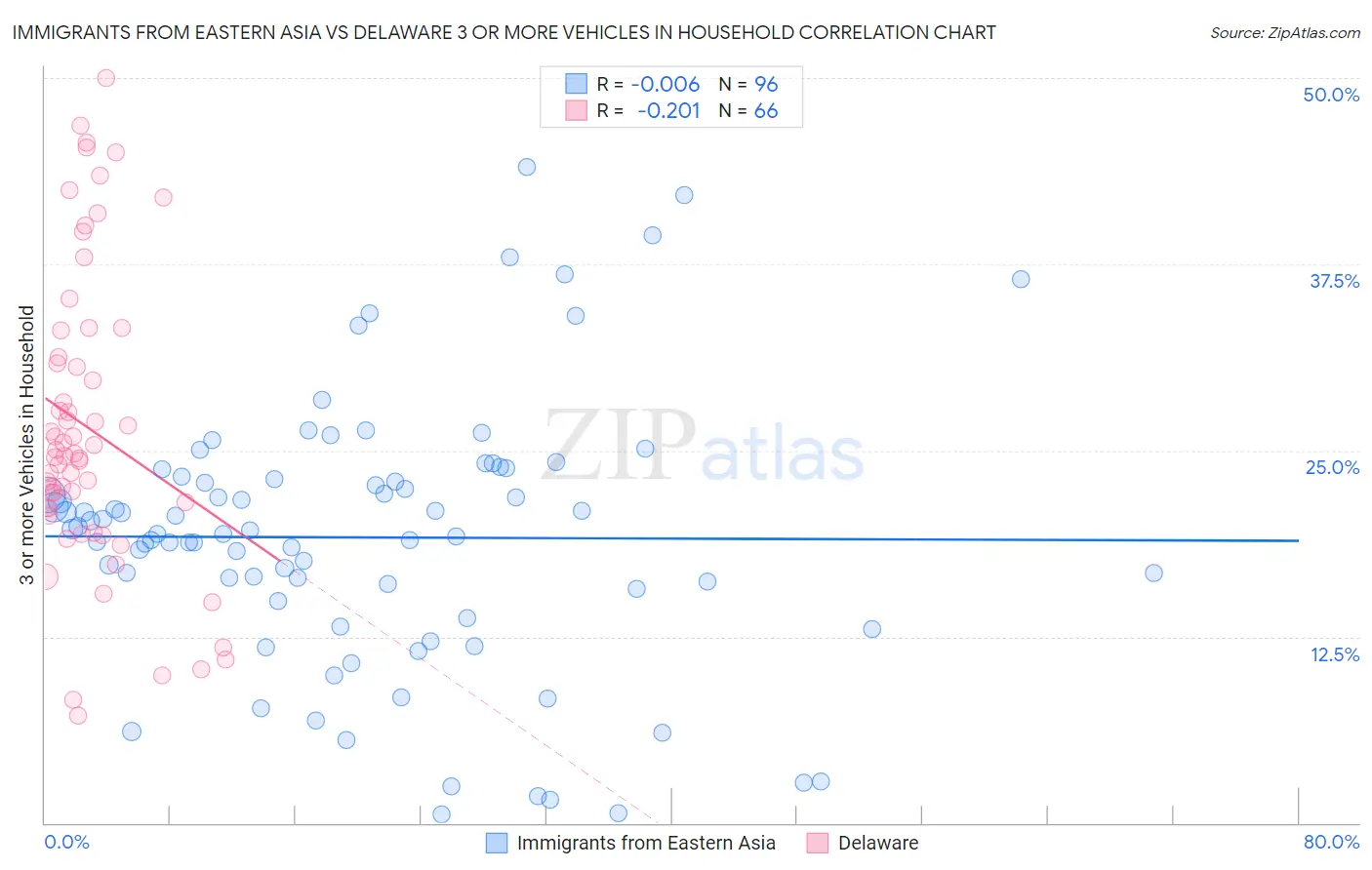 Immigrants from Eastern Asia vs Delaware 3 or more Vehicles in Household