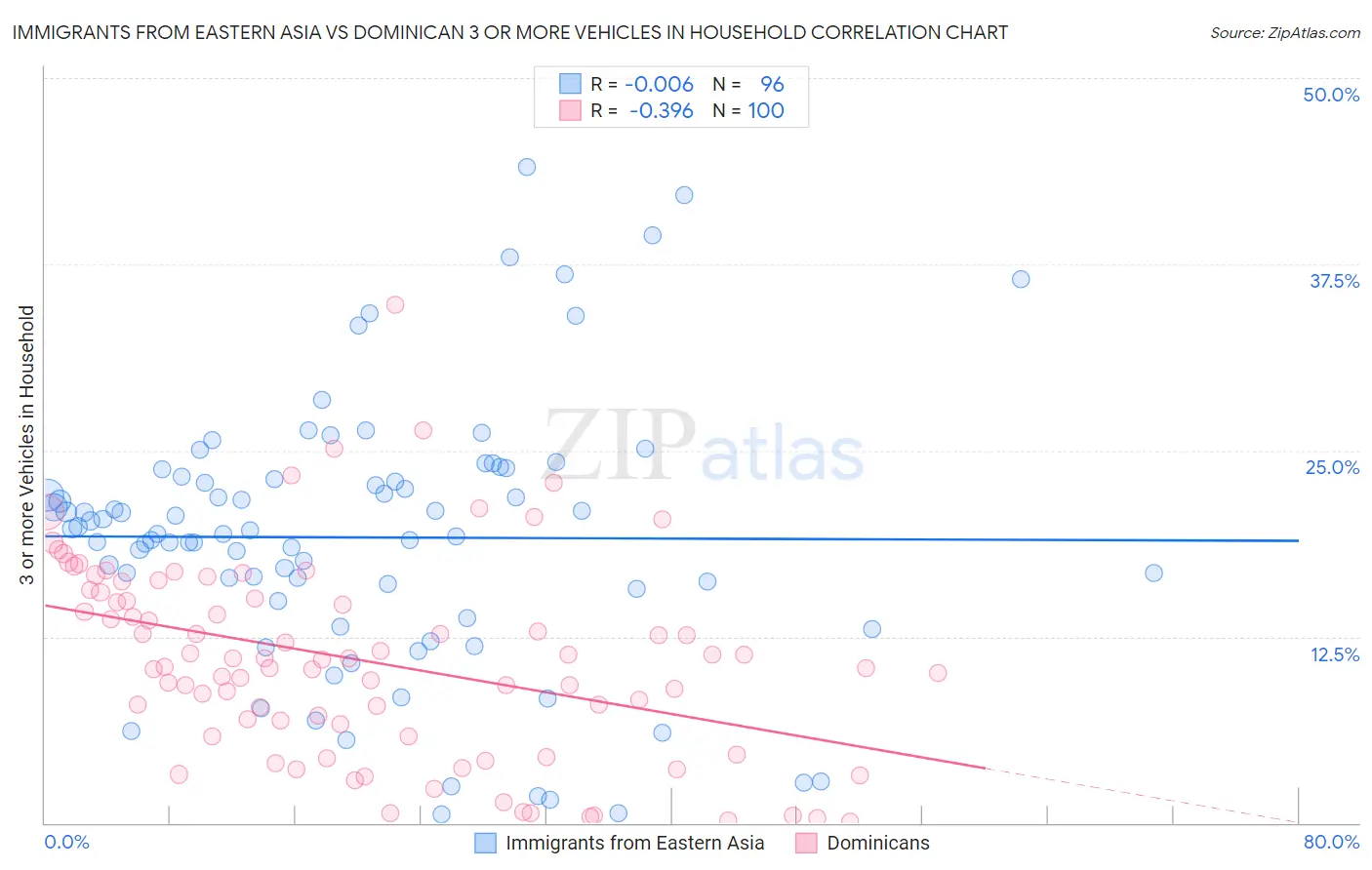 Immigrants from Eastern Asia vs Dominican 3 or more Vehicles in Household