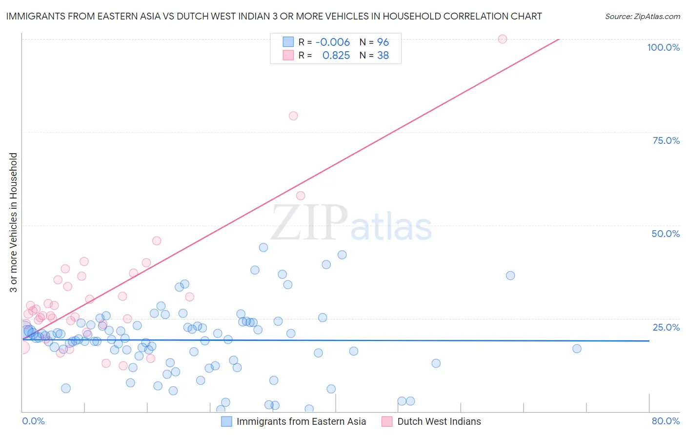 Immigrants from Eastern Asia vs Dutch West Indian 3 or more Vehicles in Household