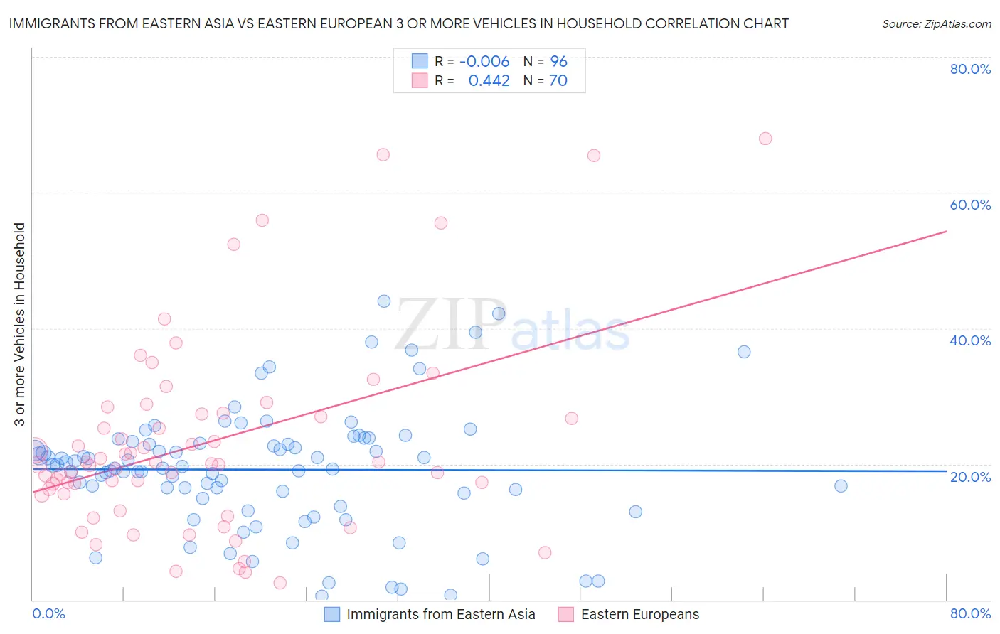 Immigrants from Eastern Asia vs Eastern European 3 or more Vehicles in Household