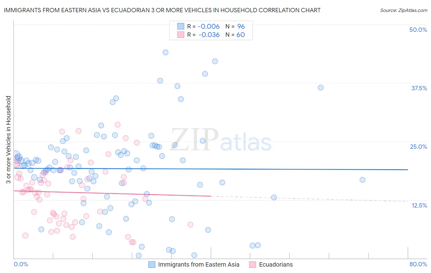 Immigrants from Eastern Asia vs Ecuadorian 3 or more Vehicles in Household