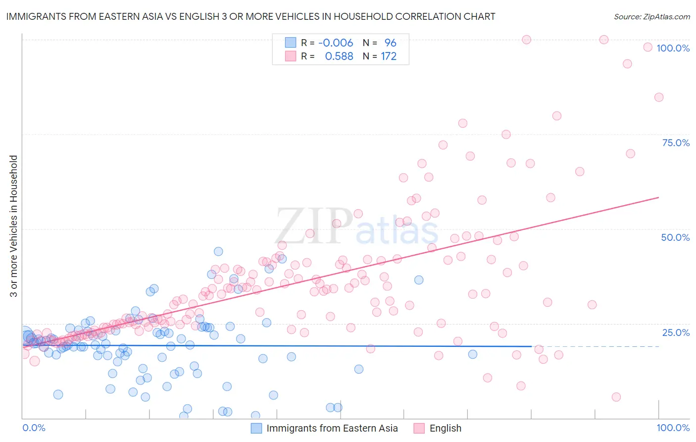 Immigrants from Eastern Asia vs English 3 or more Vehicles in Household