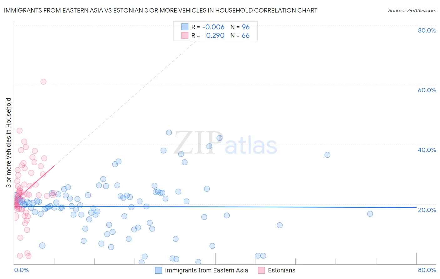 Immigrants from Eastern Asia vs Estonian 3 or more Vehicles in Household