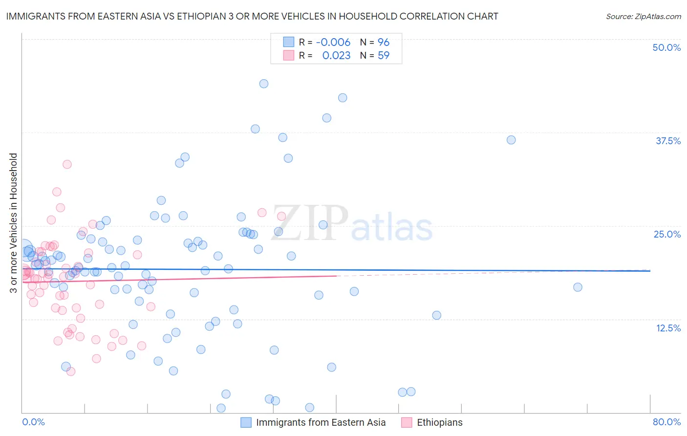 Immigrants from Eastern Asia vs Ethiopian 3 or more Vehicles in Household
