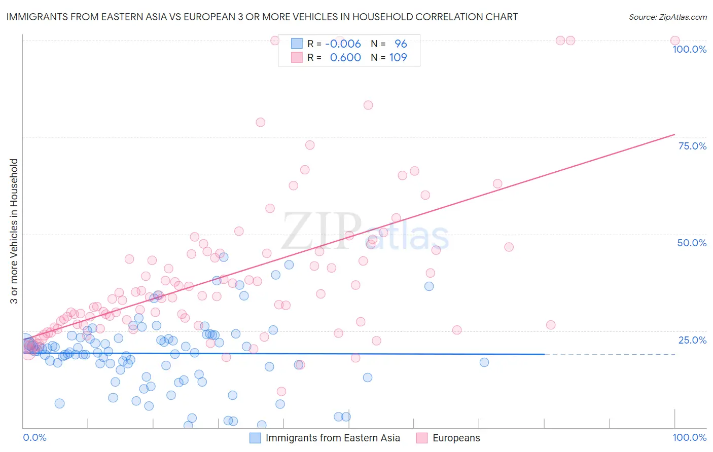 Immigrants from Eastern Asia vs European 3 or more Vehicles in Household